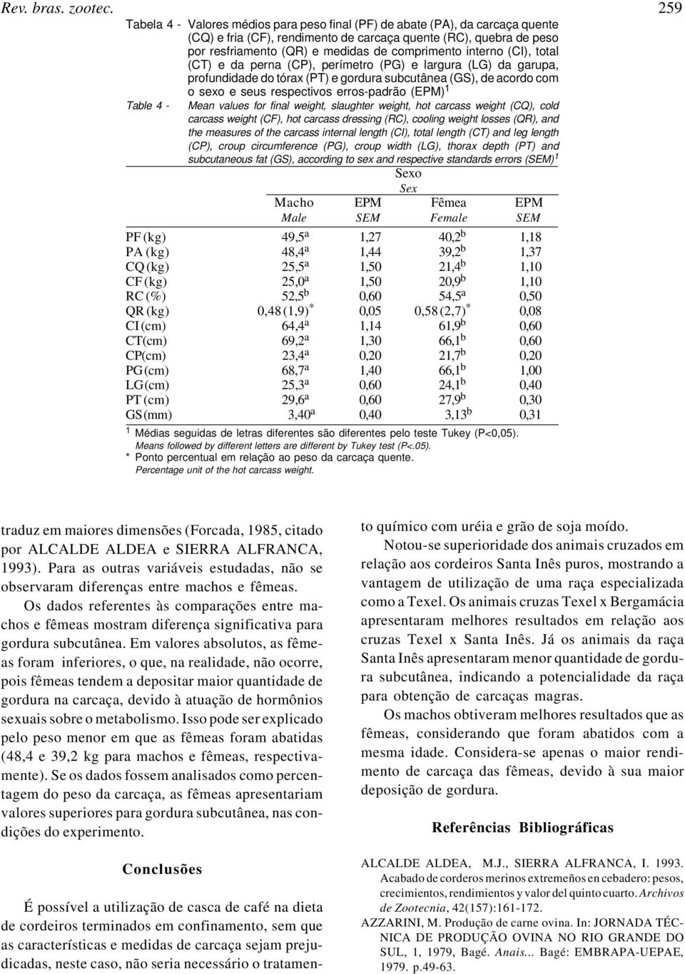 interno (CI), total (CT) e da perna (CP), perímetro (PG) e largura (LG) da garupa, profundidade do tórax (PT) e gordura subcutânea (GS), de acordo com o sexo e seus respectivos erros-padrão (EPM) 1