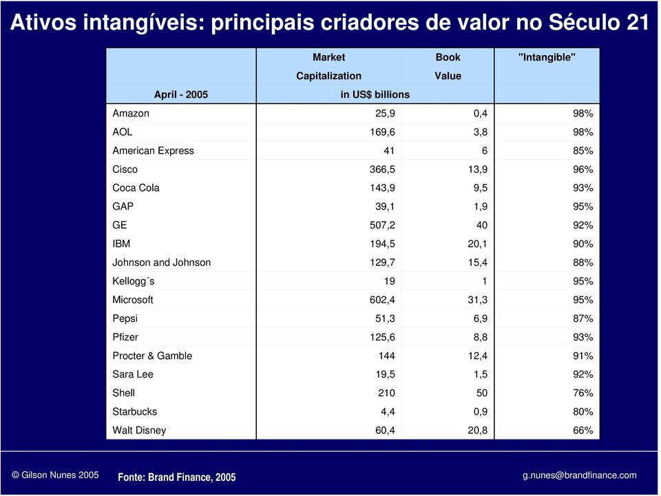 Johnson and Johnson 129,7 15,4 88% Kellogg s 19 1 95% Microsoft 602,4 31,3 95% Pepsi 51,3 6,9 87% Pfizer 125,6 8,8 93% Procter & Gamble 144 12,4 91%