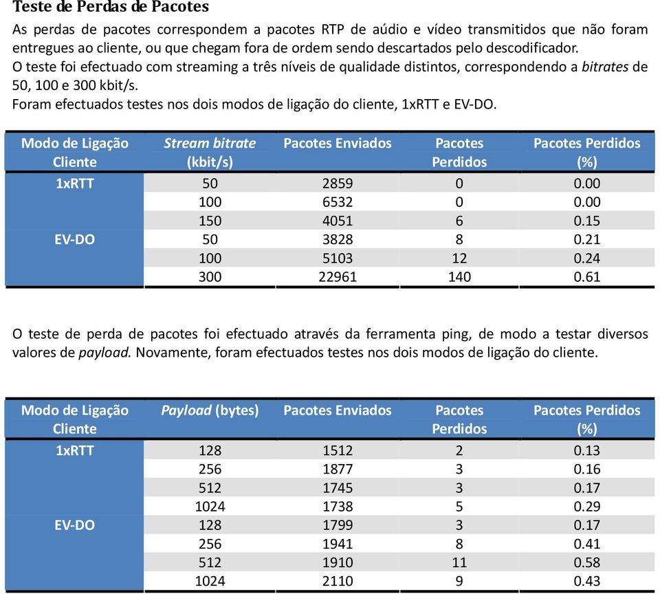 Foram efectuados testes nos dois modos de ligação do cliente, 1xRTT e EV-DO.