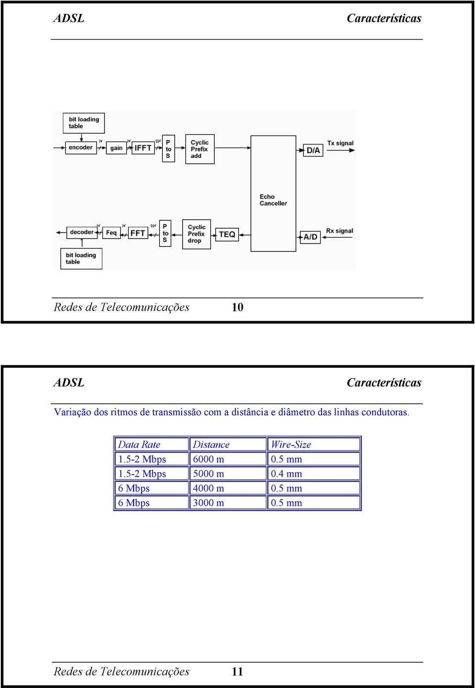 Data Rate Distance Wire-Size 1.5-2 Mbps 6000 m 0.5 mm 1.5-2 Mbps 5000 m 0.