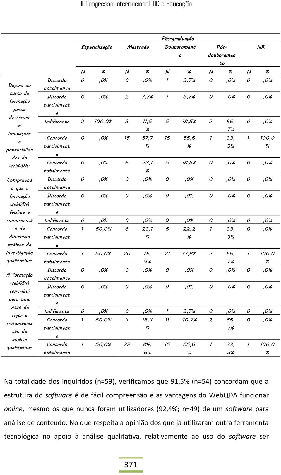 Pós-graduação Espcialização Mstrado Doutoramnt Pósdoutoramn NR o to N N N N N Discordo 0,0 0,0 1 3,7 0,0 0,0 totalmnt Discordo 0,0 2 7,7 1 3,7 0,0 0,0 parcialmnt Indifrnt 2 100,0 3 11,5 5 18,5 2 66,