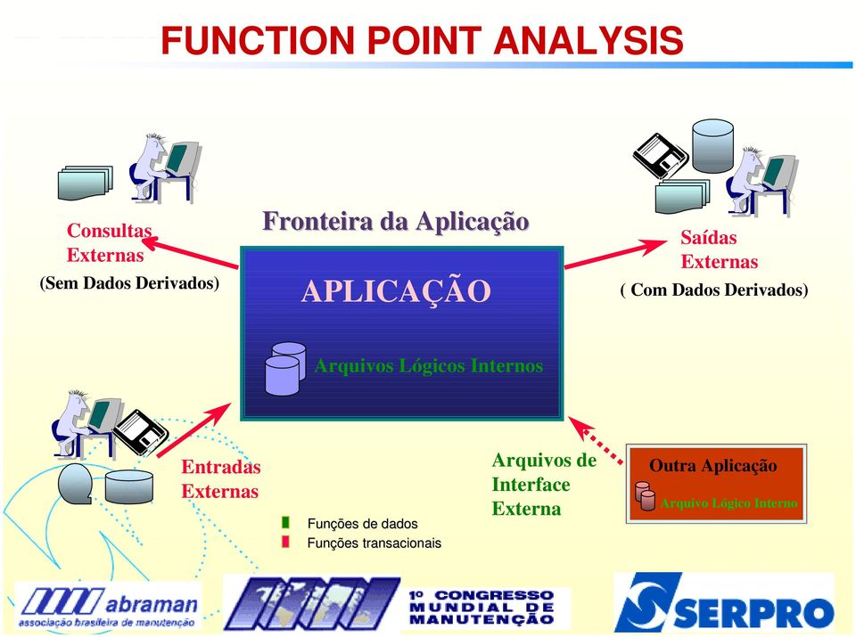 Arquivos Lógicos Internos Entradas Externas Funções de dados Funções