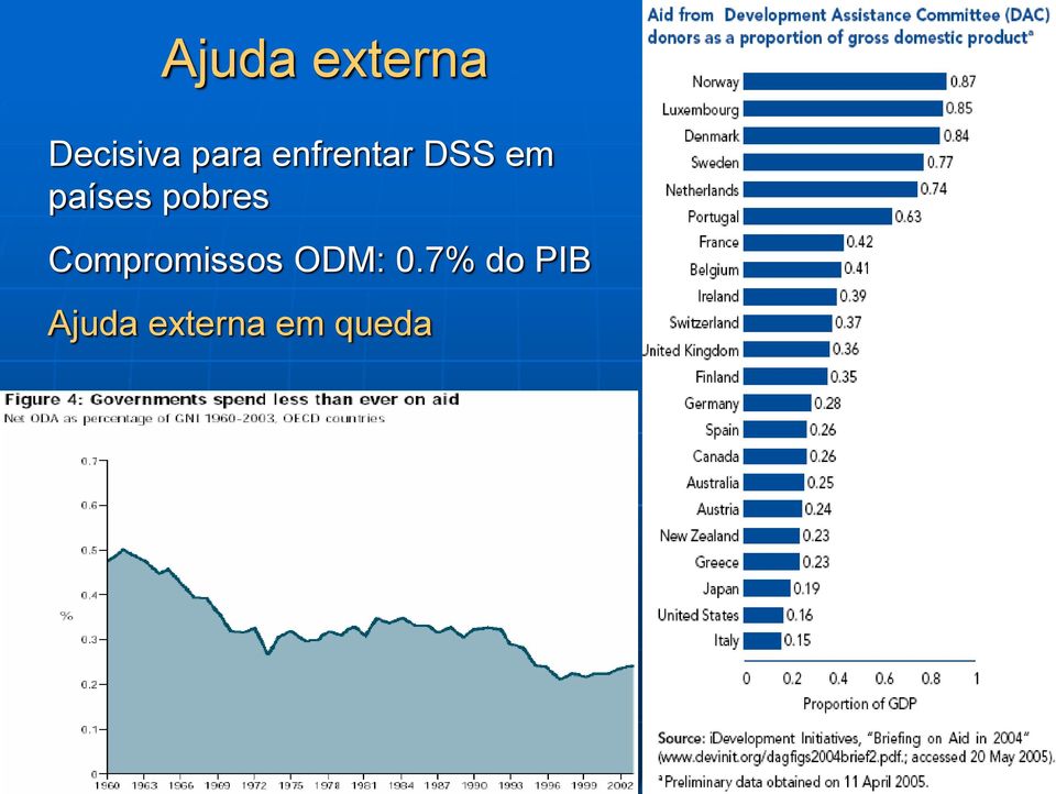 pobres Compromissos ODM: 0.