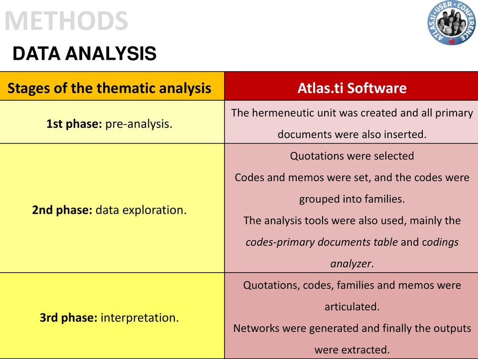 Quotations were selected Codes and memos were set, and the codes were grouped into families.