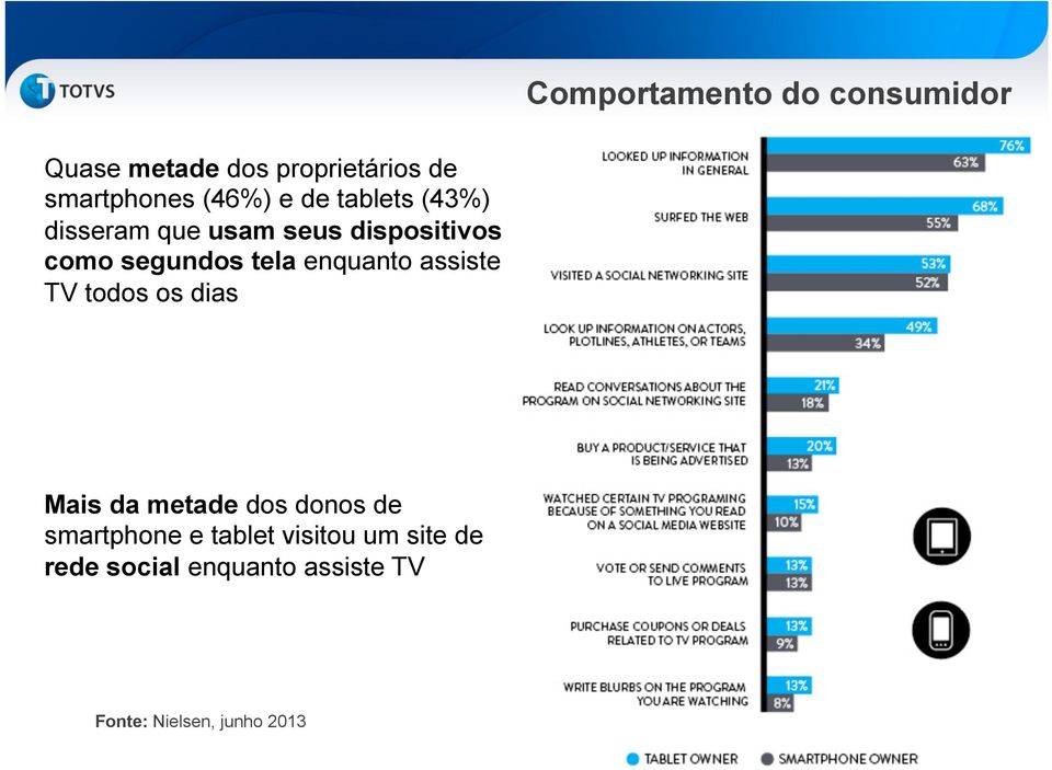 tela enquanto assiste TV todos os dias Mais da metade dos donos de smartphone