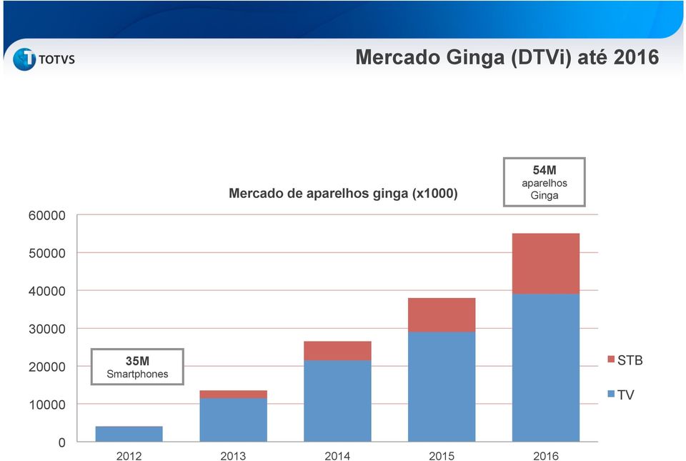 aparelhos Ginga 50000 40000 30000 20000