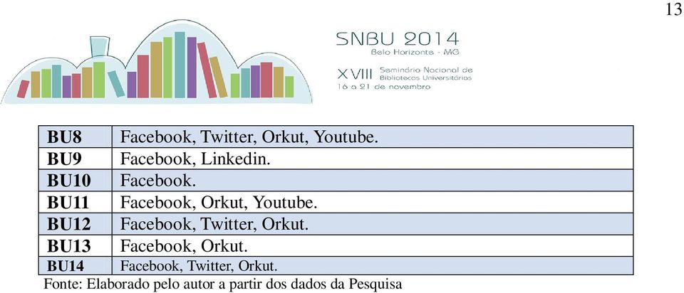 BU11 Facebook, Orkut, Youtube. BU12 Facebook, Twitter, Orkut.