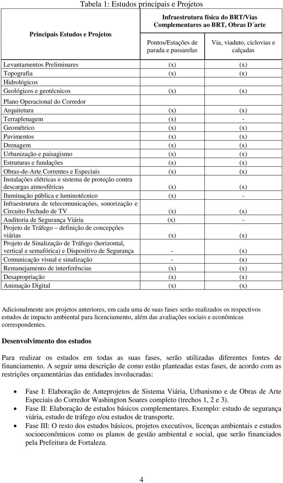 Geométrico (x) (x) Pavimentos (x) (x) Drenagem (x) (x) Urbanização e paisagismo (x) (x) Estruturas e fundações (x) (x) Obras-de-Arte Correntes e Especiais (x) (x) Instalações elétricas e sistema de