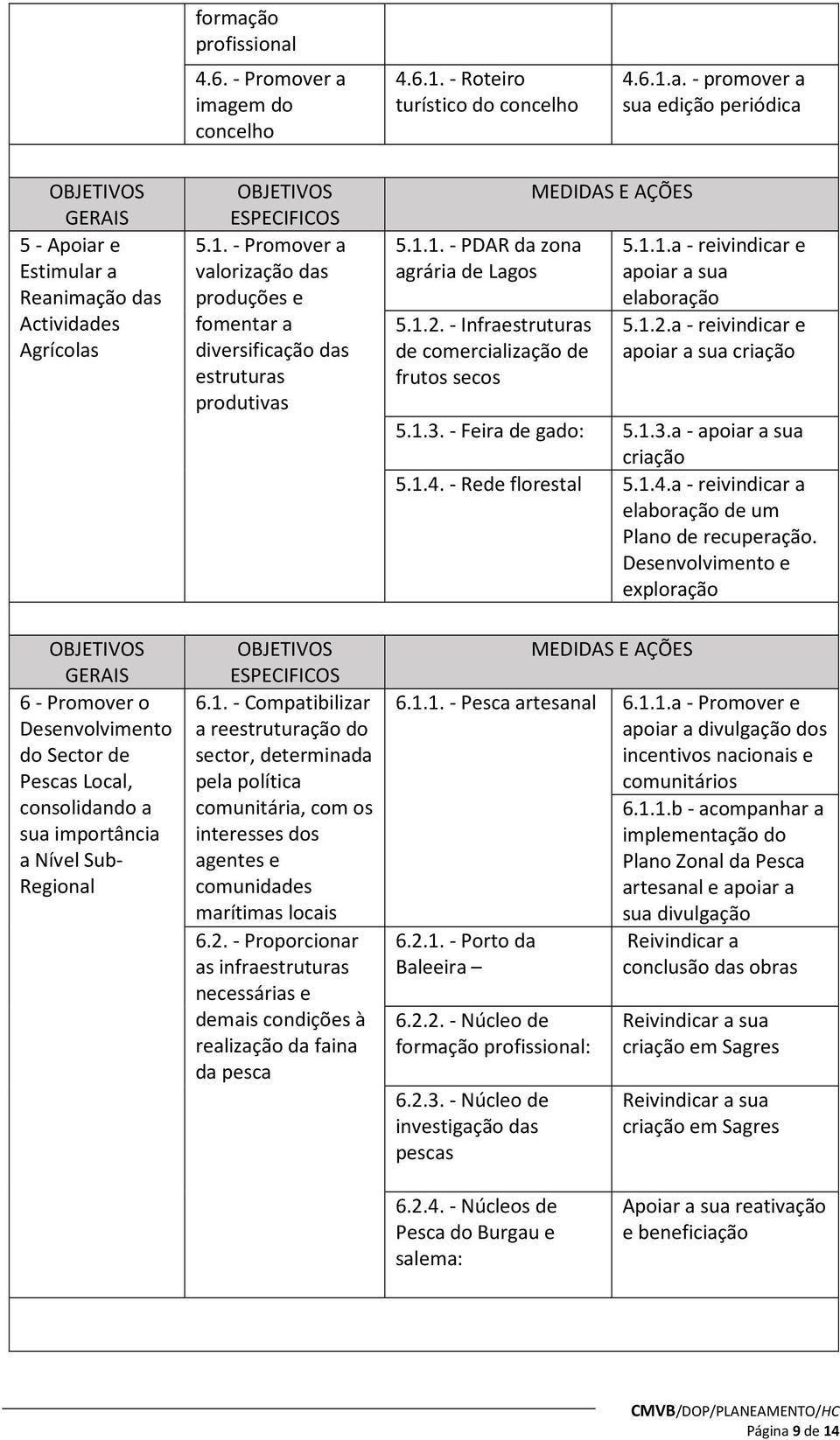 1.2.a - reivindicar e apoiar a sua criação 5.1.3. - Feira de gado: 5.1.3.a - apoiar a sua criação 5.1.4. - Rede florestal 5.1.4.a - reivindicar a elaboração de um Plano de recuperação.