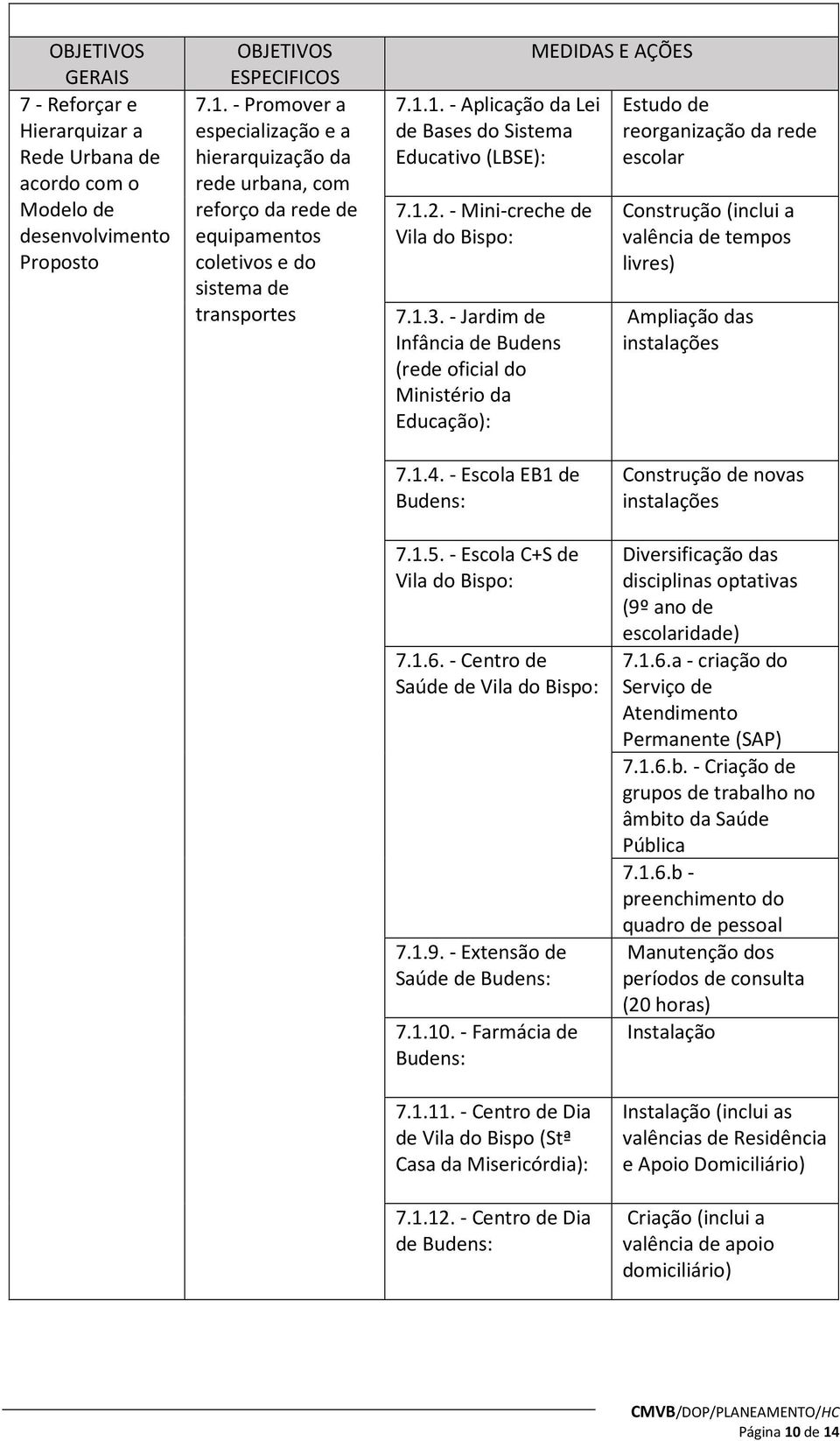 1. - Aplicação da Lei de Bases do Sistema Educativo (LBSE): 7.1.2. - Mini-creche de Vila do Bispo: 7.1.3.