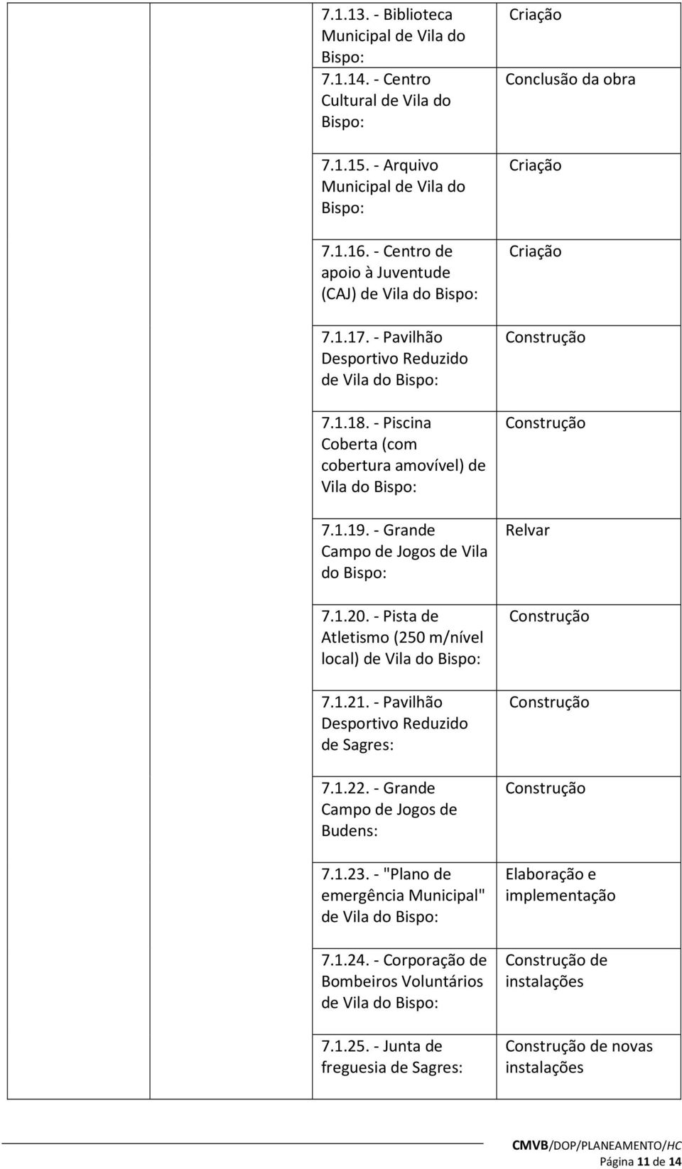 - Grande Campo de Jogos de Vila do Bispo: 7.1.20. - Pista de Atletismo (250 m/nível local) de Vila do Bispo: 7.1.21. - Pavilhão Desportivo Reduzido de Sagres: 7.1.22.