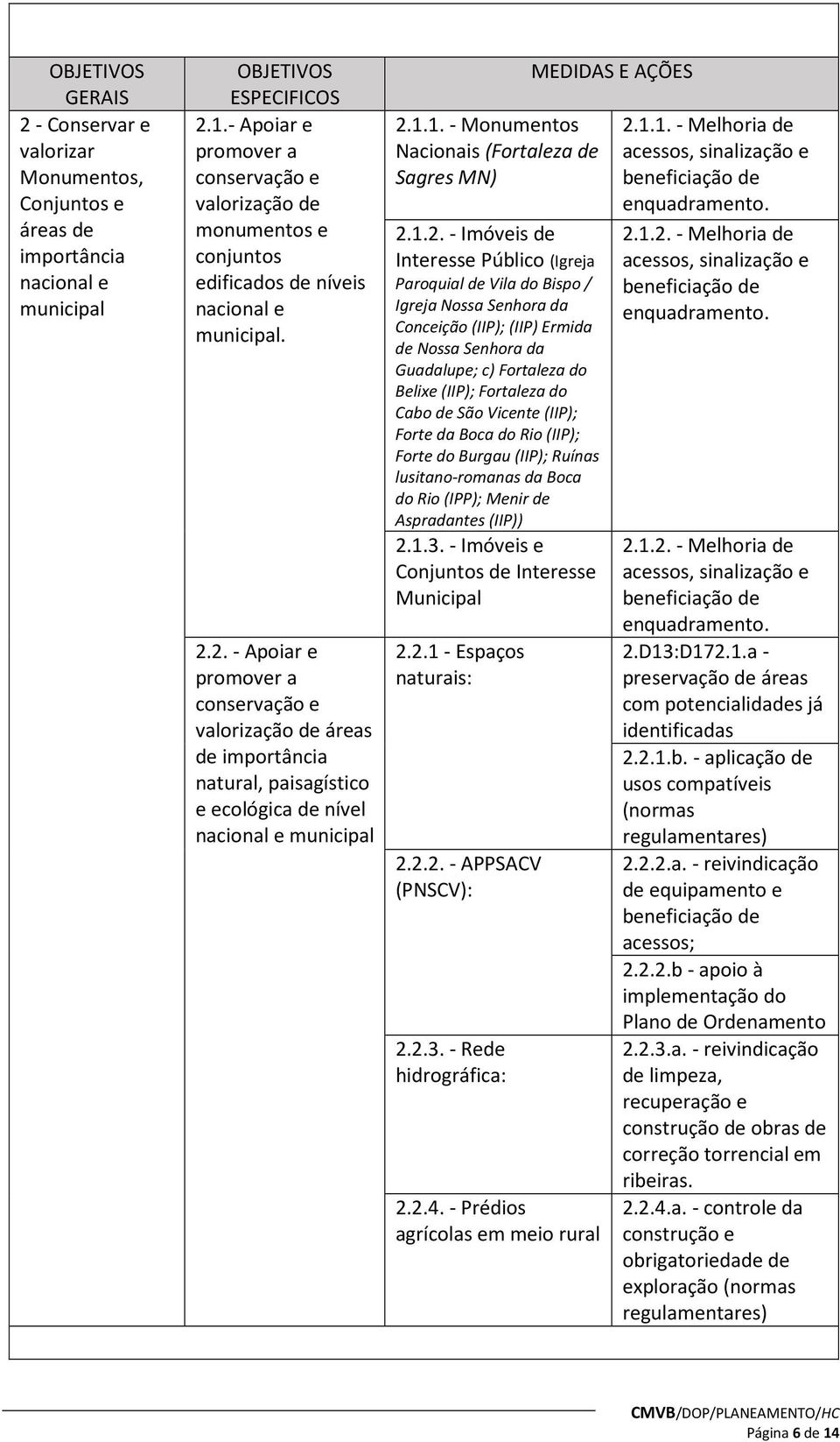 2. - Apoiar e promover a conservação e valorização de áreas de importância natural, paisagístico e ecológica de nível nacional e municipal 2.1.1. - Monumentos Nacionais (Fortaleza de Sagres MN)