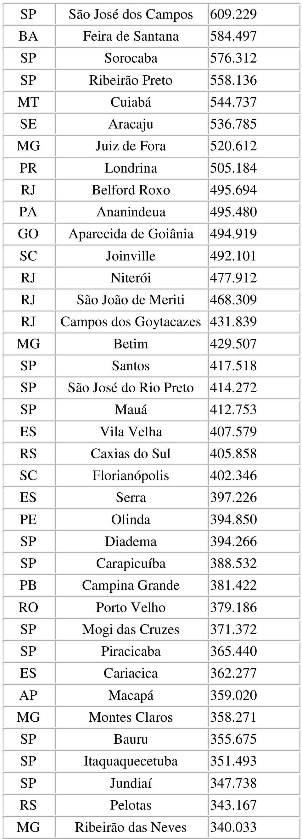 507 SP Santos 417.518 SP São José do Rio Preto 414.272 SP Mauá 412.753 ES Vila Velha 407.579 RS Caxias do Sul 405.858 SC Florianópolis 402.346 ES Serra 397.226 PE Olinda 394.850 SP Diadema 394.