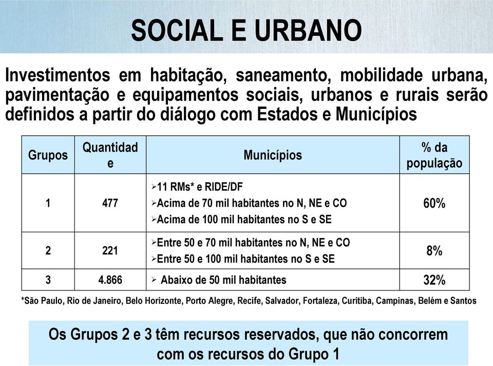 60% 2 221 Entre 50 e 70 mil habitantes no N, NE e CO Entre 50 e 100 mil habitantes no S e SE 3 4.