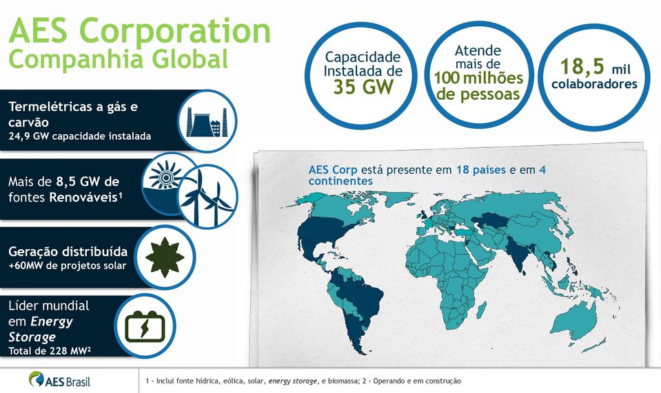 está presente em 18 países e em 4 continentes Geração distribuída +60MW de projetos solar Líder mundial em Energy