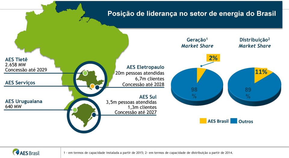 Concessão até 2028 AES Sul 3,5m pessoas atendidas 1,3m clientes Concessão até 2027 98 % 2% 89 % 11% AES Brasil