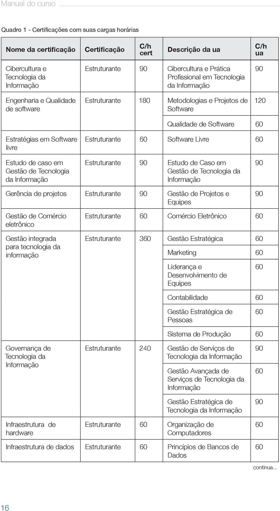 livre Estruturante 60 Software Livre 60 Estudo de caso em Gestão de Tecnologia da Informação Estruturante 90 Estudo de Caso em Gestão de Tecnologia da Informação 90 Gerência de projetos Estruturante