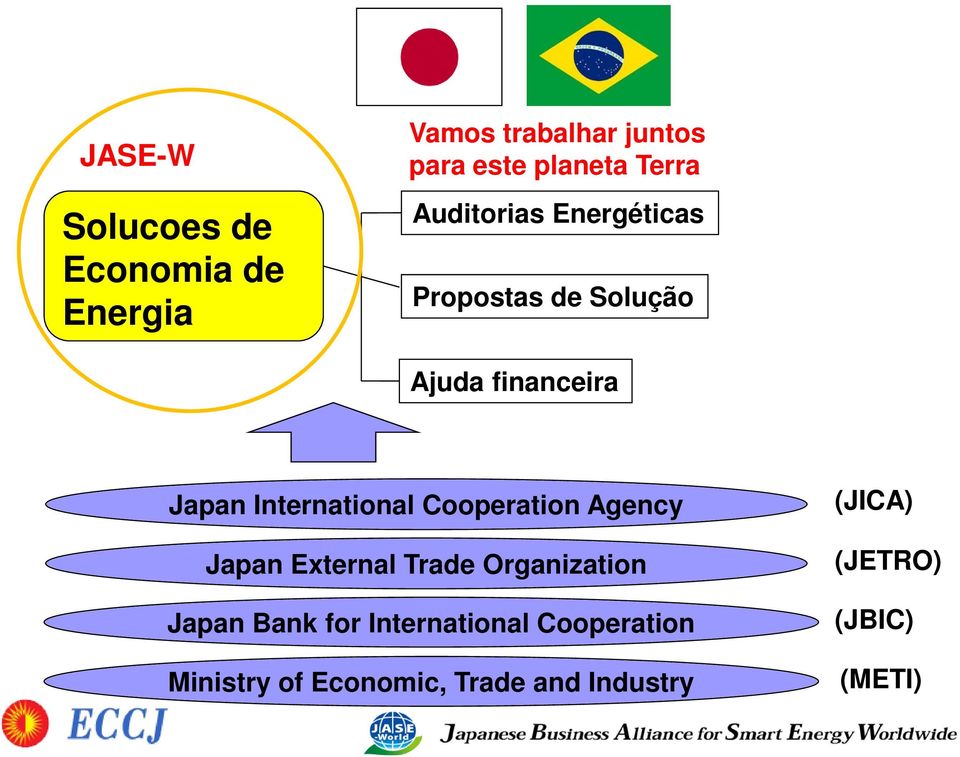 International Cooperation Agency Japan External Trade Organization Japan Bank for