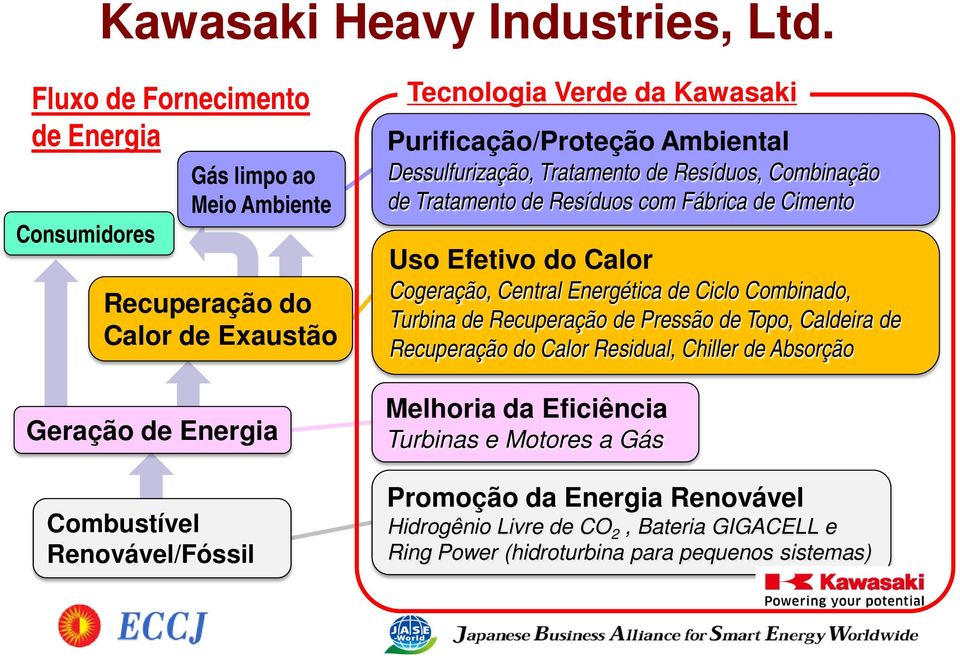Kawasaki Purificação/Proteção Ambiental Dessulfurização, Tratamento de Resíduos, Combinação de Tratamento de Resíduos com Fábrica de Cimento Uso Efetivo do Calor Cogeração,