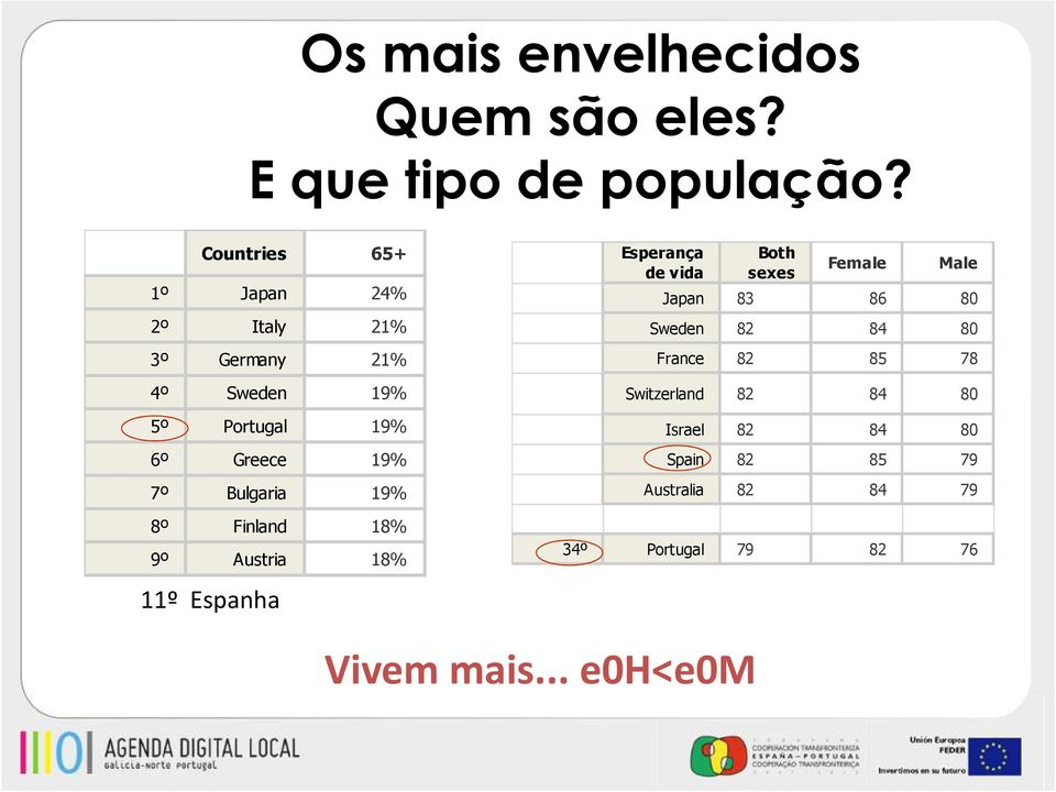 Bulgaria 19% 8º Finland 18% 9º Austria 18% 11º Espanha Esperança de vida Both sexes Female Male Japan 83