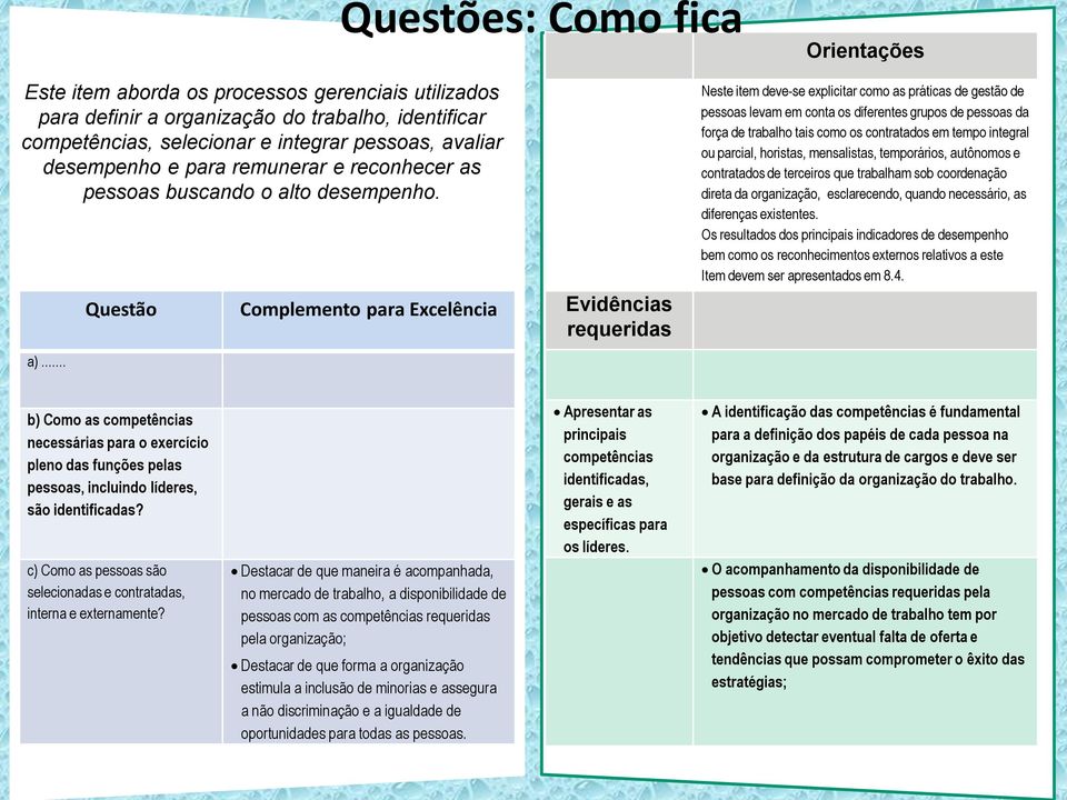 .. Questão Complemento para Excelência Evidências requeridas Neste item deve-se explicitar como as práticas de gestão de pessoas levam em conta os diferentes grupos de pessoas da força de trabalho