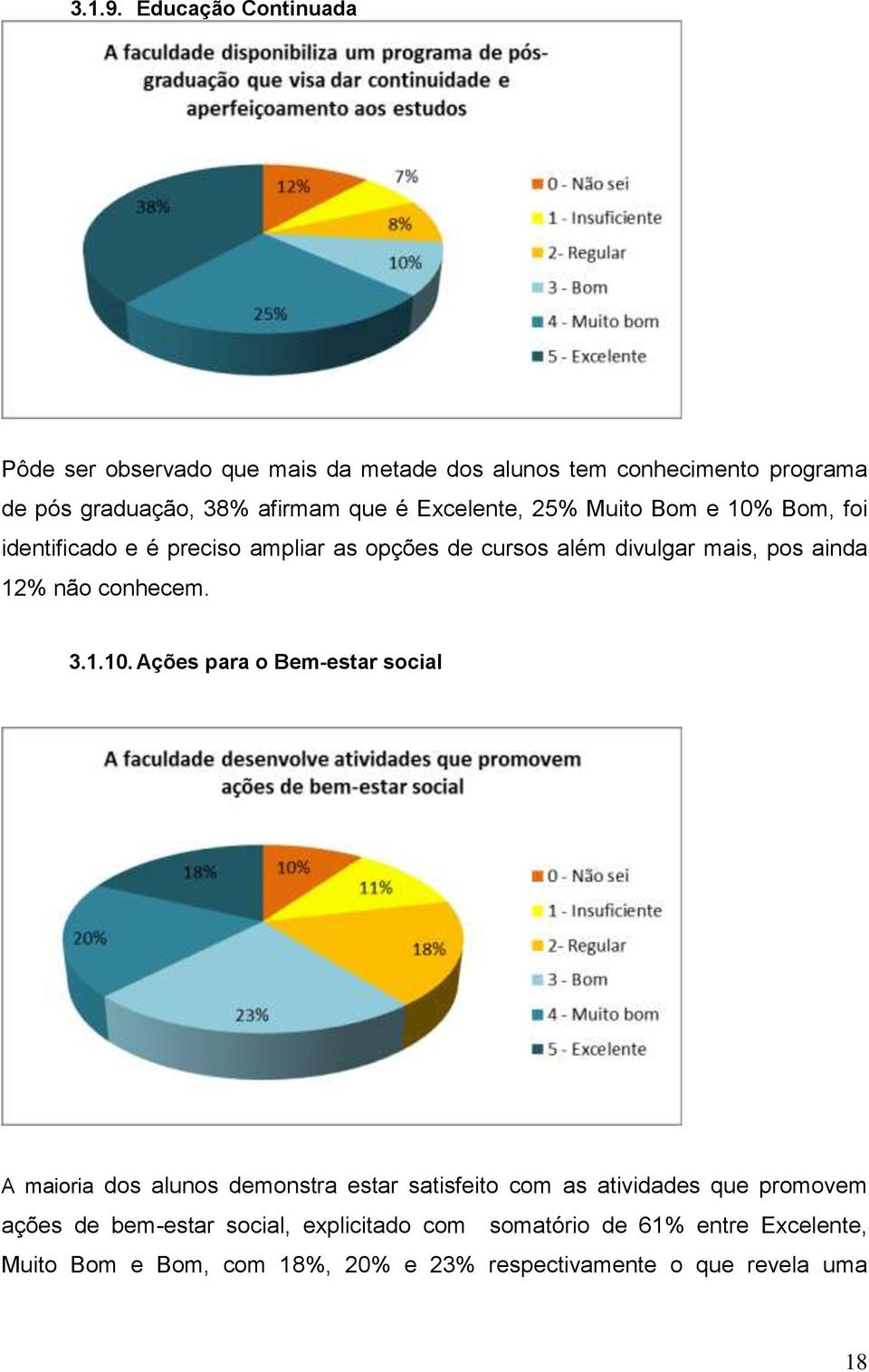 Excelente, 25% Muito Bom e 10% Bom, foi identificado e é preciso ampliar as opções de cursos além divulgar mais, pos ainda 12% não