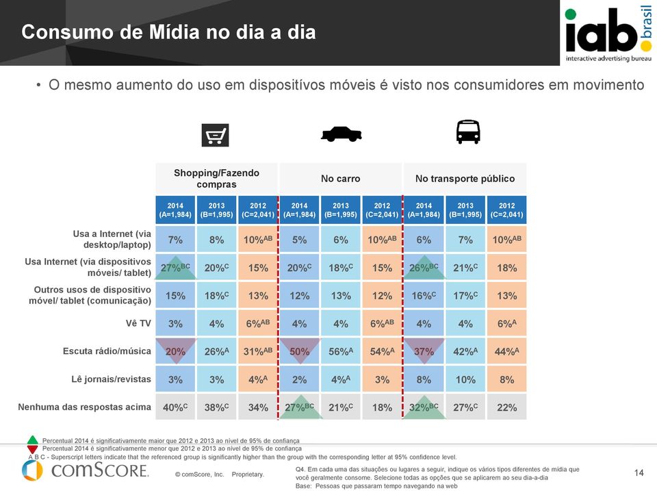 dispositivo móvel/ tablet (comunicação) 7% 8% 10% AB 5% 6% 10% AB 6% 7% 10% AB 27% B 20% 15% 20% 18% 15% 26% B 2 18% 15% 18% 13% 1 13% 1 16% 17% 13% Vê TV 3% 4% 6% AB 4% 4% 6% AB 4% 4% 6% A Escuta