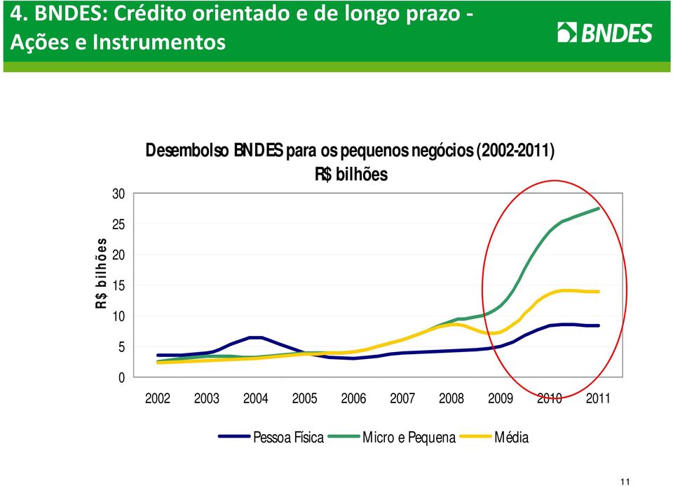 (2002-2011) R$ bilhões 25 R$ bilhões 20 15 10 5 0 2002 2003