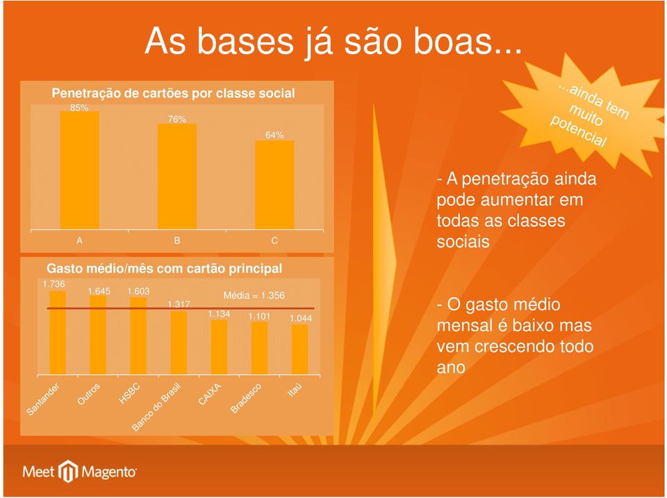 médio/mês com cartão principal 1.736 1.645 1.603 Média = 1.356 1.317 1.