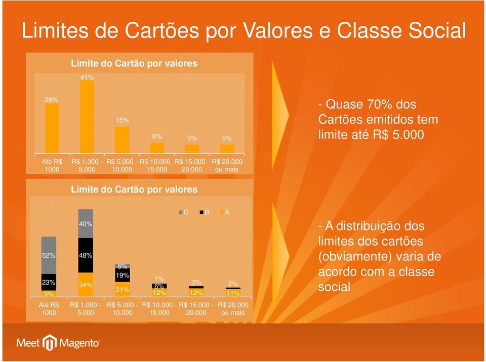 000 ou mais Limite do Cartão por valores 52% 23% 9% 40% 48% 34% 6% 19% 21% C B A 1% 3% 6% 2% 12% 12% 11% - A distribuição dos