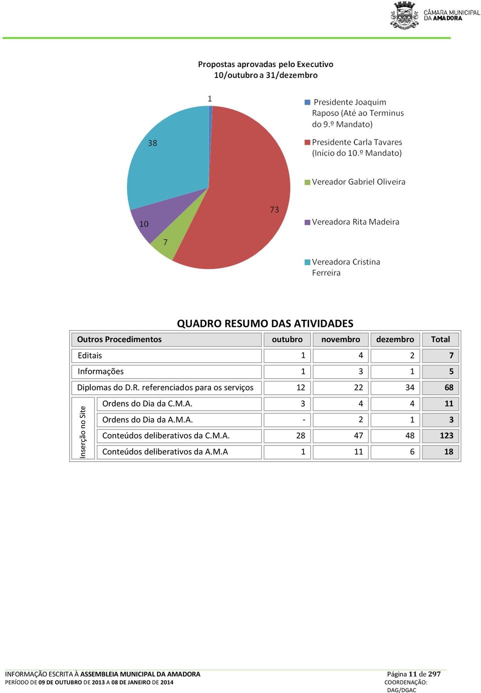 referenciados para os serviços 12 22 34 68 Inserção no Site Ordens do Dia da C.M.A.