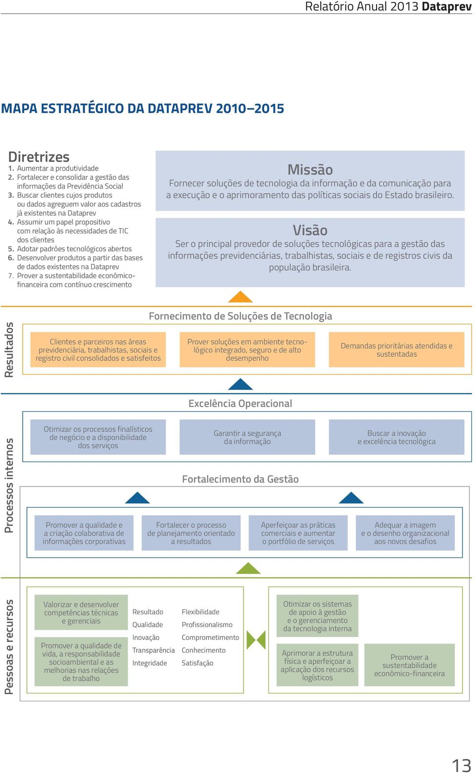 Adotar padrões tecnológicos abertos 6. Desenvolver produtos a partir das bases de dados existentes na Dataprev 7.