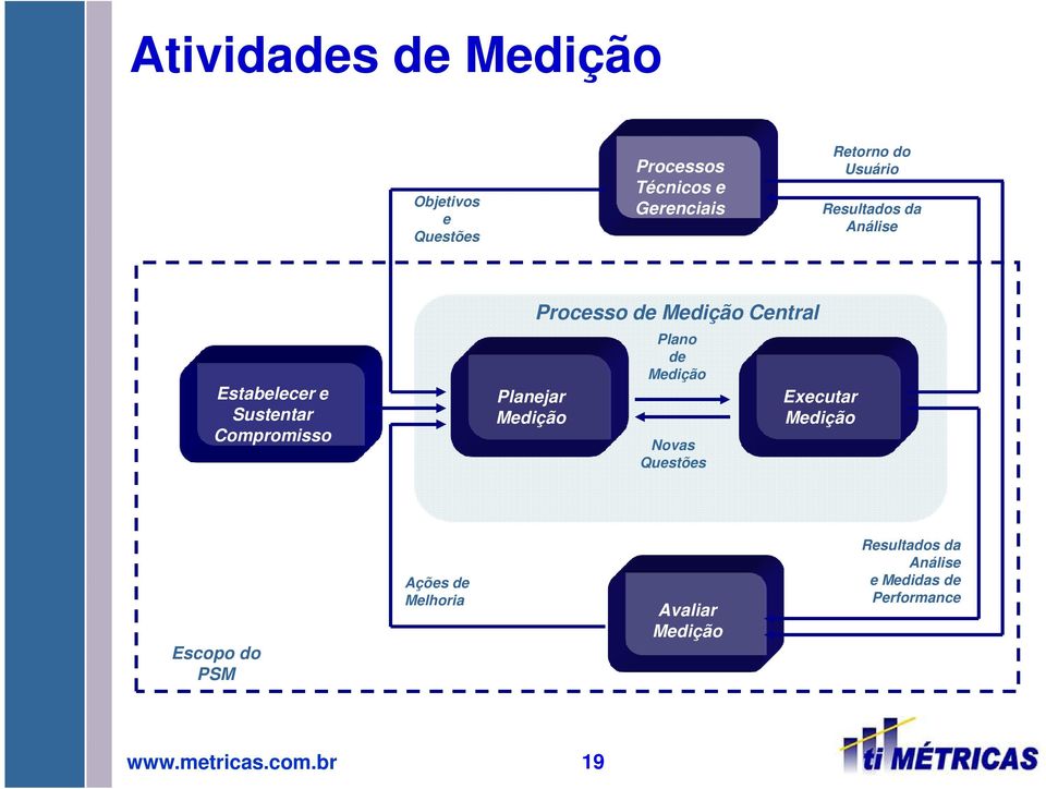 Compromisso Planejar Medição Plano de Medição Novas Questões Executar Medição Escopo do