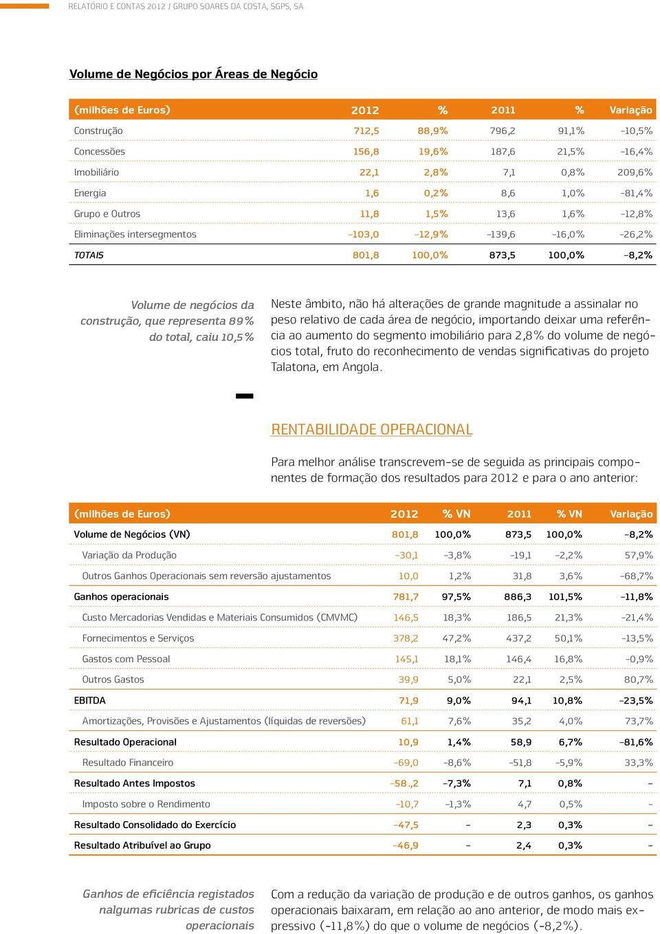 Totais 801,8 100,0% 873,5 100,0% -8,2% Volume de negócios da construção, que representa 89% do total, caiu 10,5% Neste âmbito, não há alterações de grande magnitude a assinalar no peso relativo de