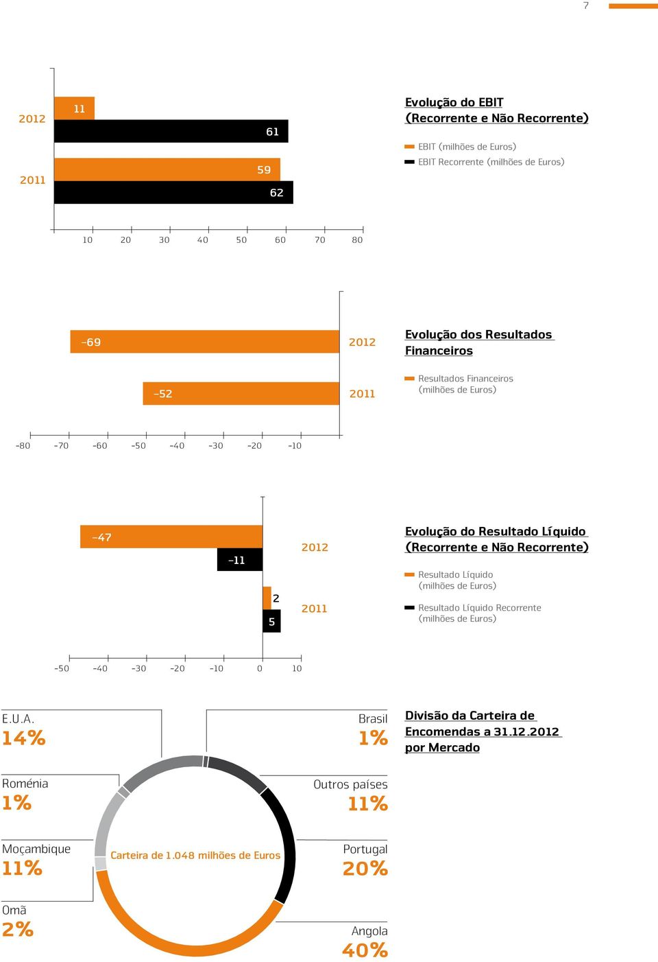 Líquido (Recorrente e Não Recorrente) Resultado Líquido (milhões de Euros) Resultado Líquido Recorrente (milhões de Euros) -50-40 -30-20 -10 0 10 E.U.A.