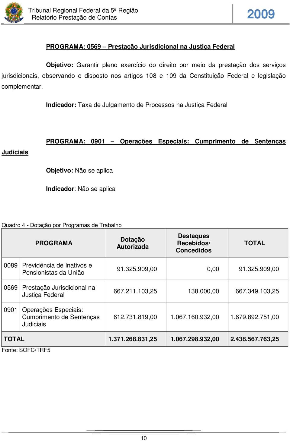 Indicador: Taxa de Julgamento de Processos na Justiça Federal Judiciais PROGRAMA: 0901 Operações Especiais: Cumprimento de Sentenças Objetivo: Não se aplica Indicador: Não se aplica Quadro 4 -