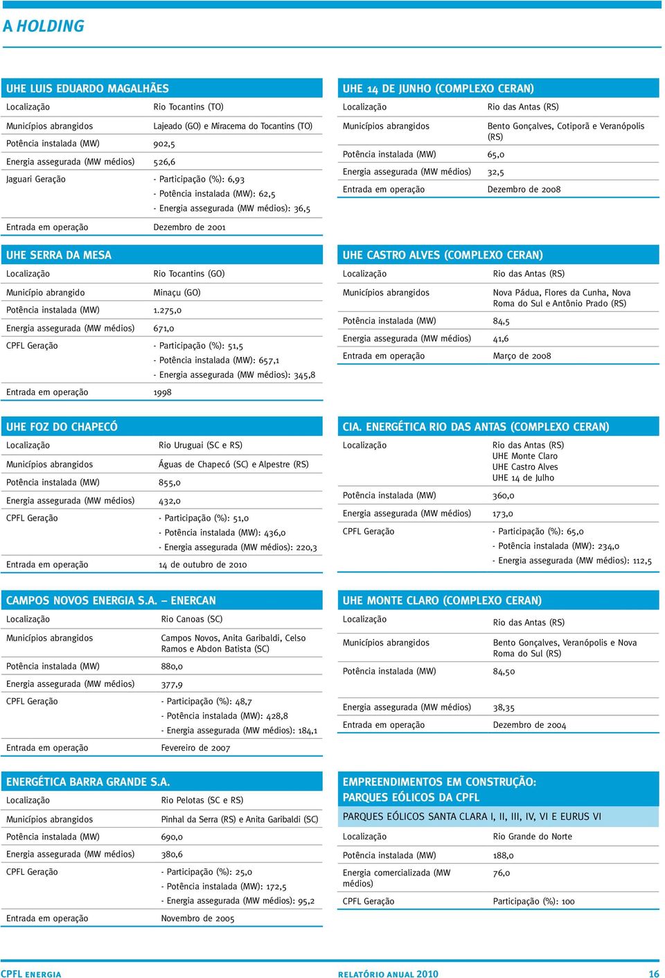 Potência instalada (MW) 65,0 Energia assegurada (MW médios) 32,5 Entrada em operação Dezembro de 2008 Bento Gonçalves, Cotiporã e Veranópolis (RS) Entrada em operação Dezembro de 2001 UHE Serra da