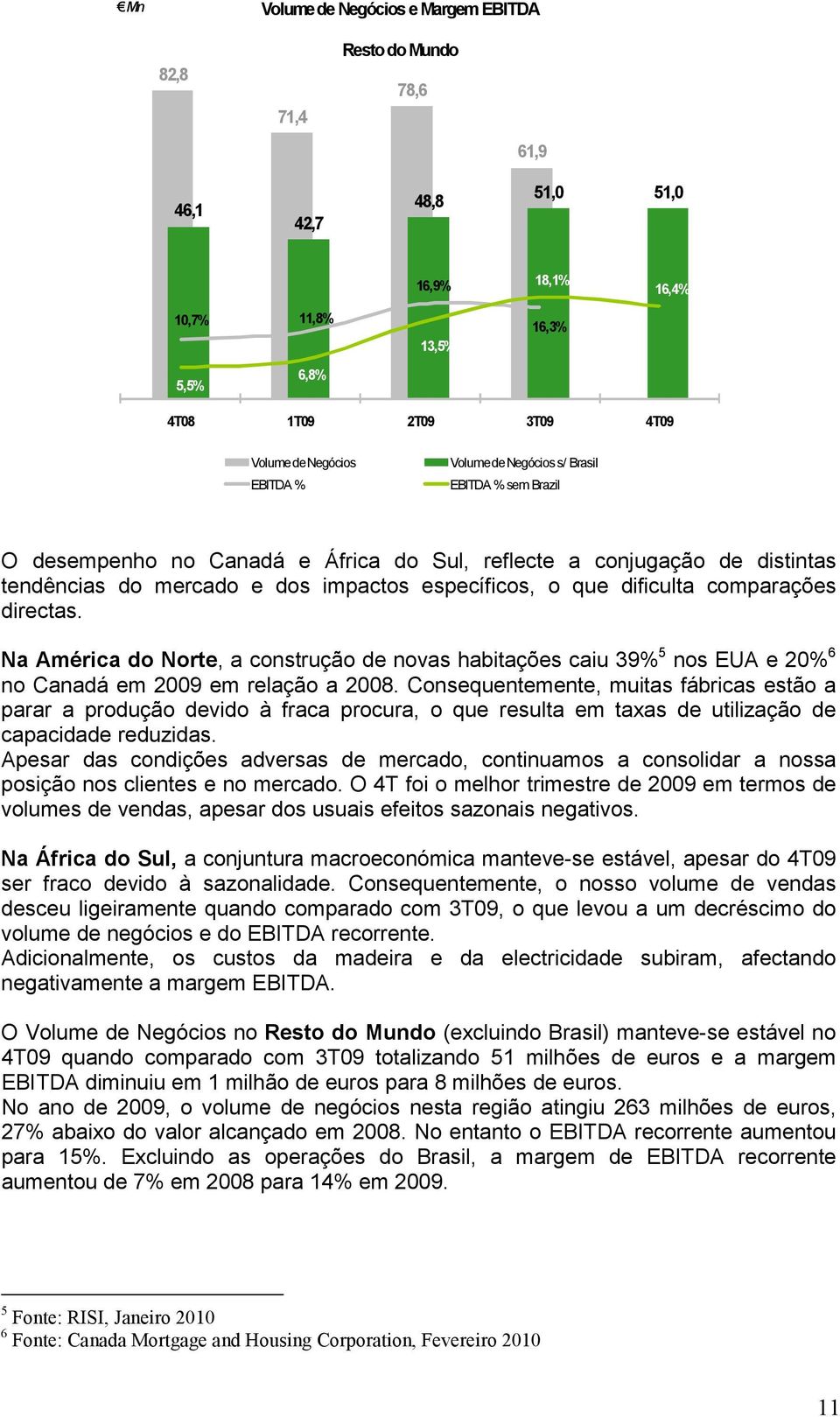 comparações directas. Na América do Norte, a construção de novas habitações caiu 39% 5 nos EUA e 20% 6 no Canadá em 2009 em relação a 2008.