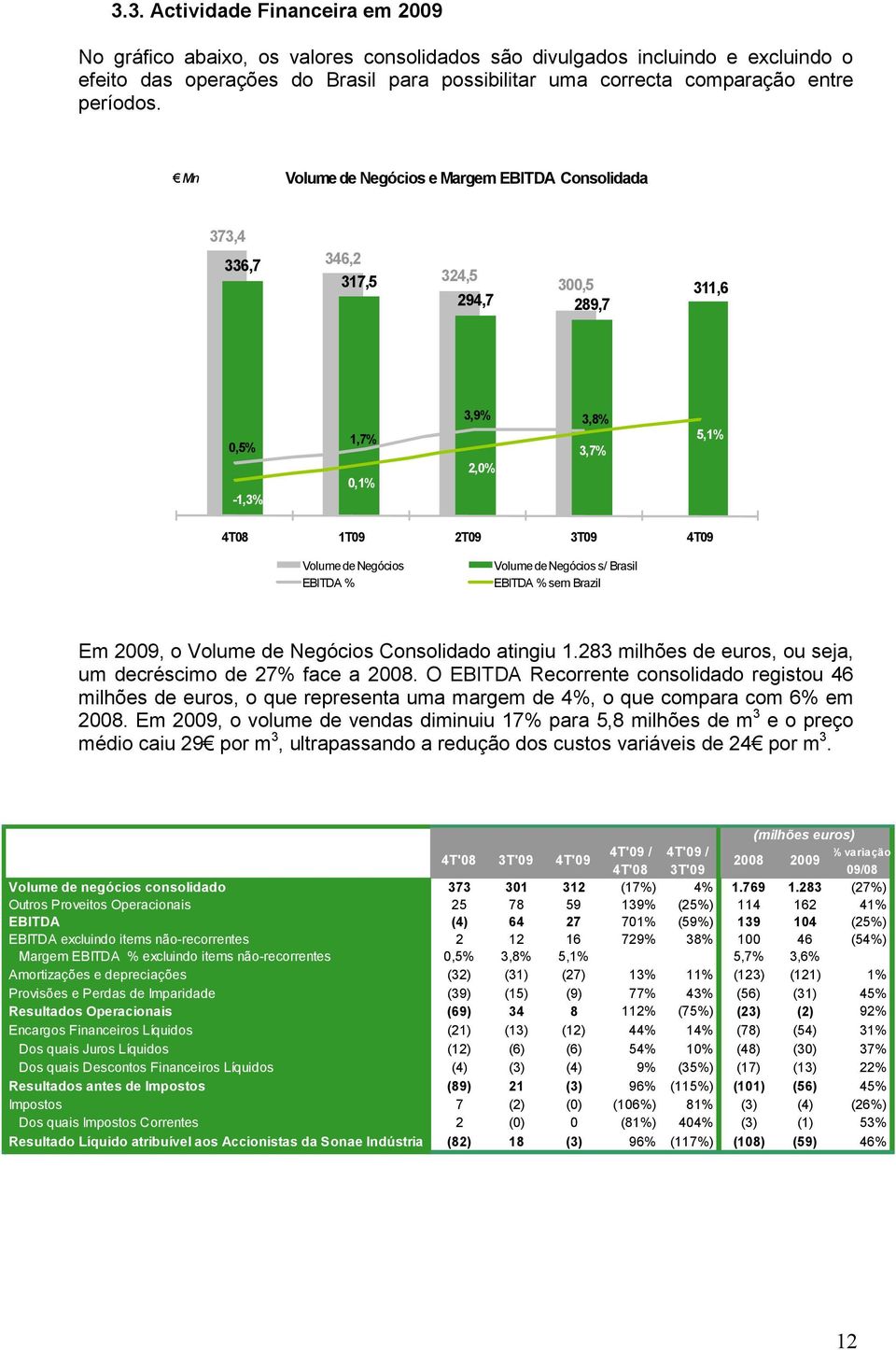 Mn Volume de Negócios e Margem EBITDA Consolidada 373,4 336,7 346,2 317,5 324,5 300,5 294,7 289,7 311,6 0,5% -1,3% 1,7% 0,1% 3,9% 3,8% 2,0% 3,7% 5,1% 4T08 1T09 2T09 3T09 4T09 Volume de Negócios