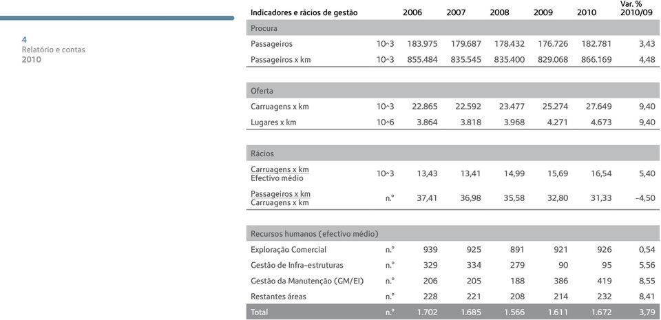 673 9,40 Rácios Carruagens x km Efectivo médio Passageiros x km Carruagens x km 10^3 13,43 13,41 14,99 15,69 16,54 5,40 n.