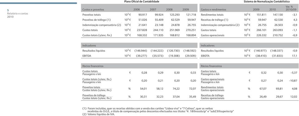 148 24.878 26.755 Indemnização compensatória (2) 10 3 26.755 26.503 0,9 Custos totais 10 3 237.828 244.110 251.969 270.251 Gastos totais 10 3 266.101 263.093 1,1 Custos totais (s/enc. fin.) 10 3 168.