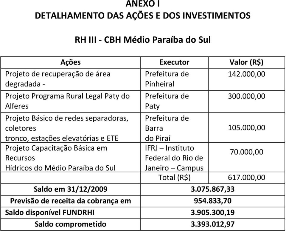 000,00 Alferes Sustentável Projeto Básico de redes separadoras, coletores Paty de Prefeitura Alferes de Barra 105.