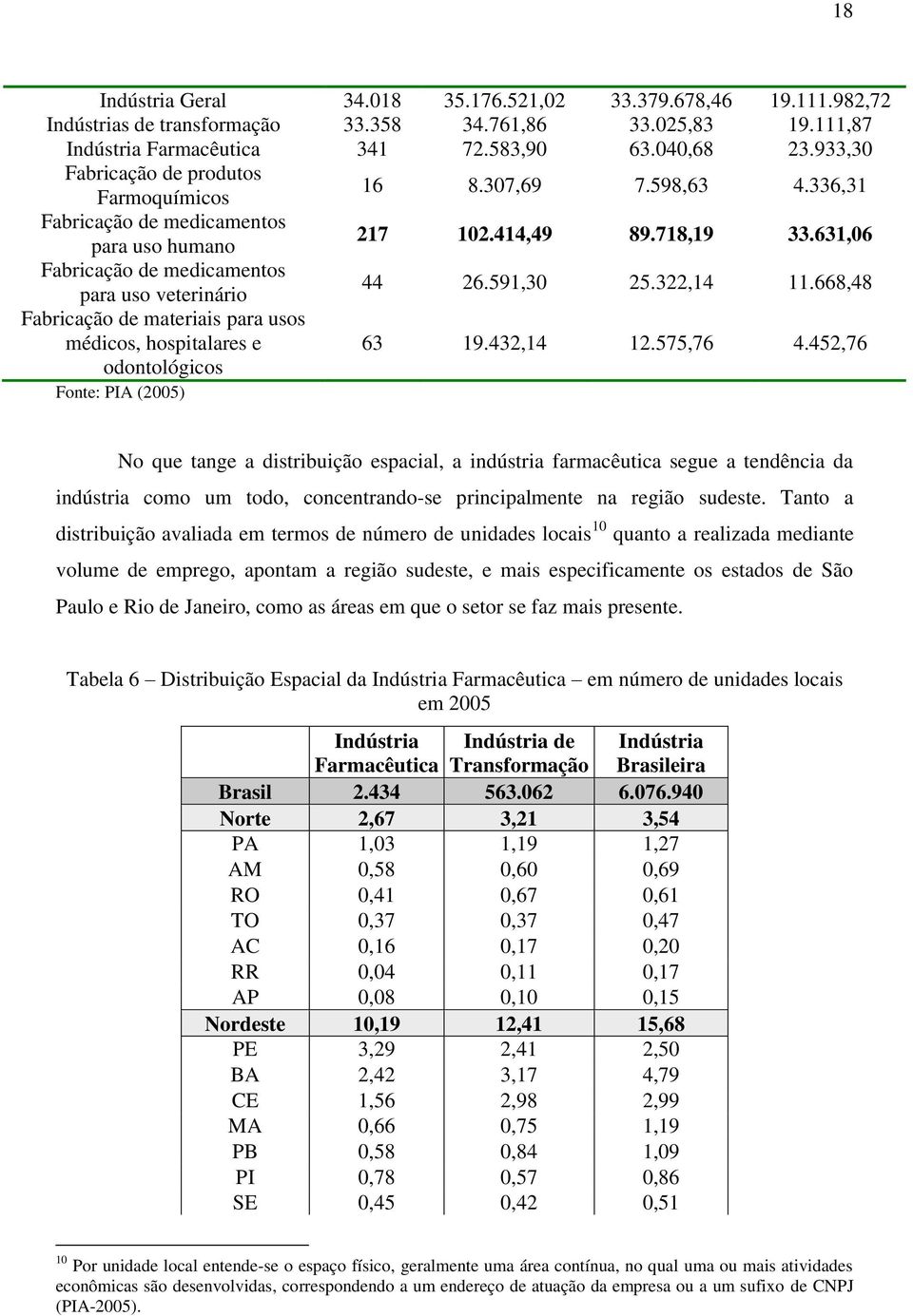 631,06 Fabricação de medicamentos para uso veterinário 44 26.591,30 25.322,14 11.668,48 Fabricação de materiais para usos médicos, hospitalares e odontológicos 63 19.432,14 12.575,76 4.