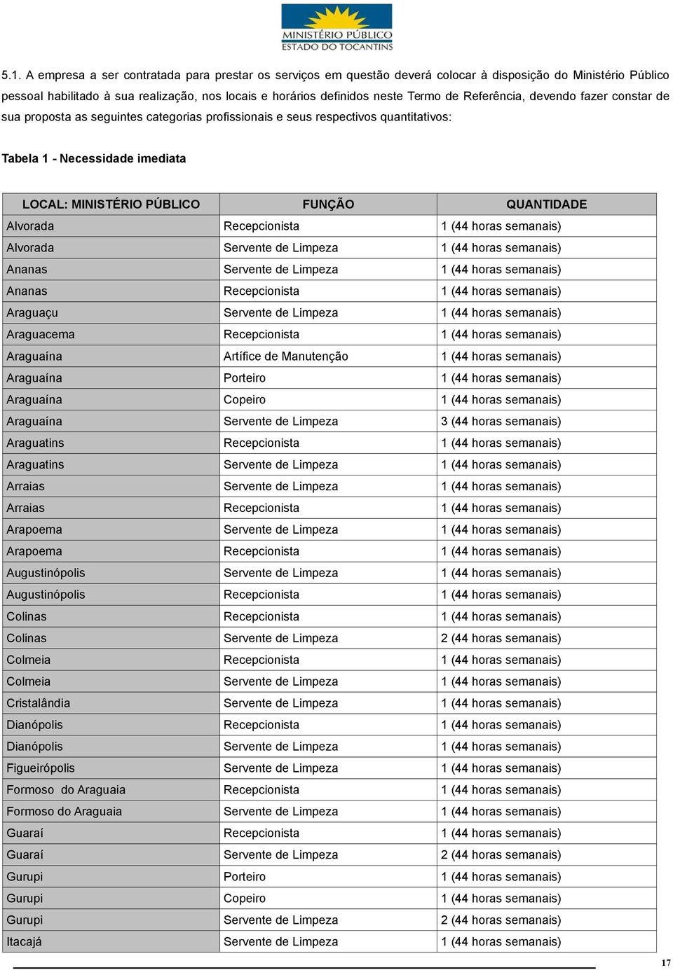 QUANTIDADE Alvorada Recepcionista 1 (44 horas semanais) Alvorada Servente de Limpeza 1 (44 horas semanais) Ananas Servente de Limpeza 1 (44 horas semanais) Ananas Recepcionista 1 (44 horas semanais)