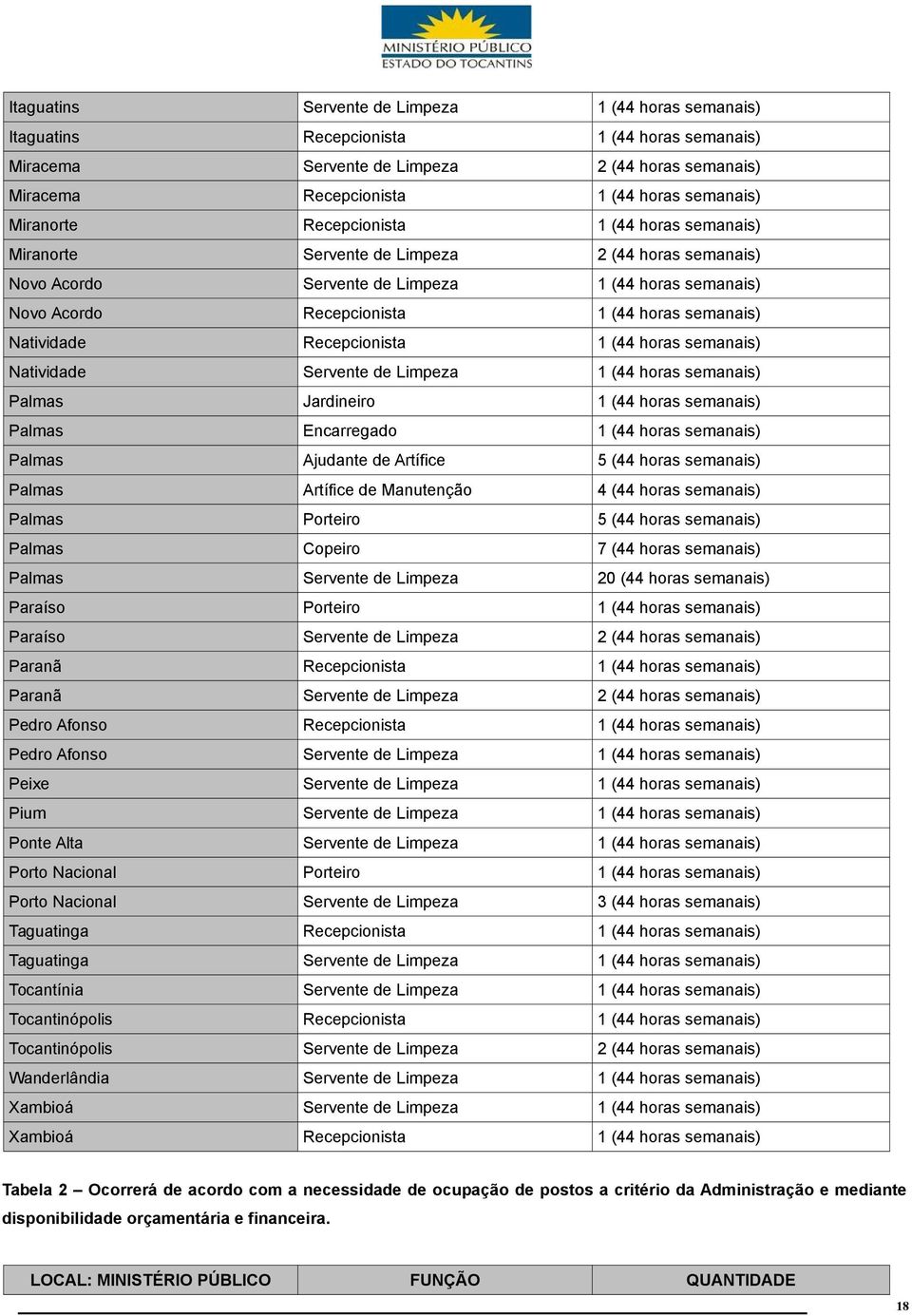 Natividade Recepcionista 1 (44 horas semanais) Natividade Servente de Limpeza 1 (44 horas semanais) Palmas Jardineiro 1 (44 horas semanais) Palmas Encarregado 1 (44 horas semanais) Palmas Ajudante de