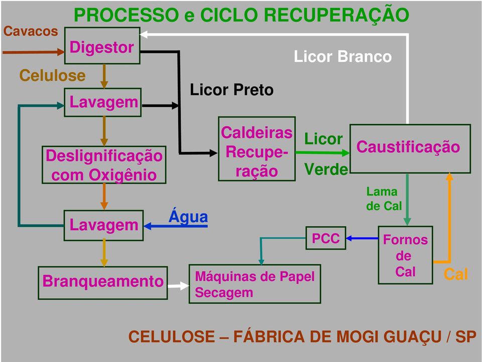 Água Caldeiras Recuperação Máquinas de Papel Secagem Licor Verde PCC