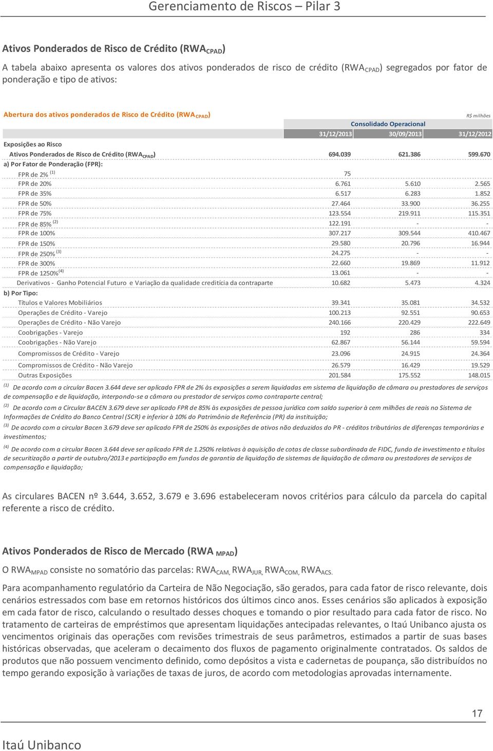 039 621.386 599.670 a) Por Fator de Ponderação (FPR): FPR de 2% (1) 75 FPR de 20% 6.761 5.610 2.565 FPR de 35% 6.517 6.283 1.852 FPR de 50% 27.464 33.900 36.255 FPR de 75% 123.554 219.911 115.