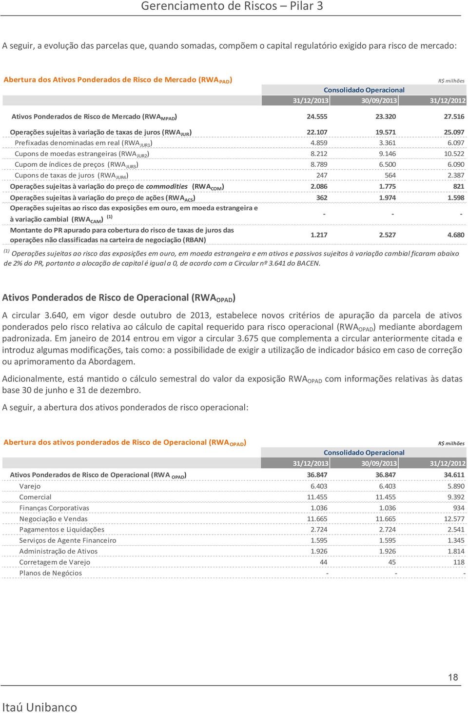 097 Prefixadas denominadas em real (RWA JUR1 ) 4.859 3.361 6.097 Cupons de moedas estrangeiras (RWA JUR2 ) 8.212 9.146 10.522 Cupom de índices de preços (RWA JUR3 ) 8.789 6.500 6.