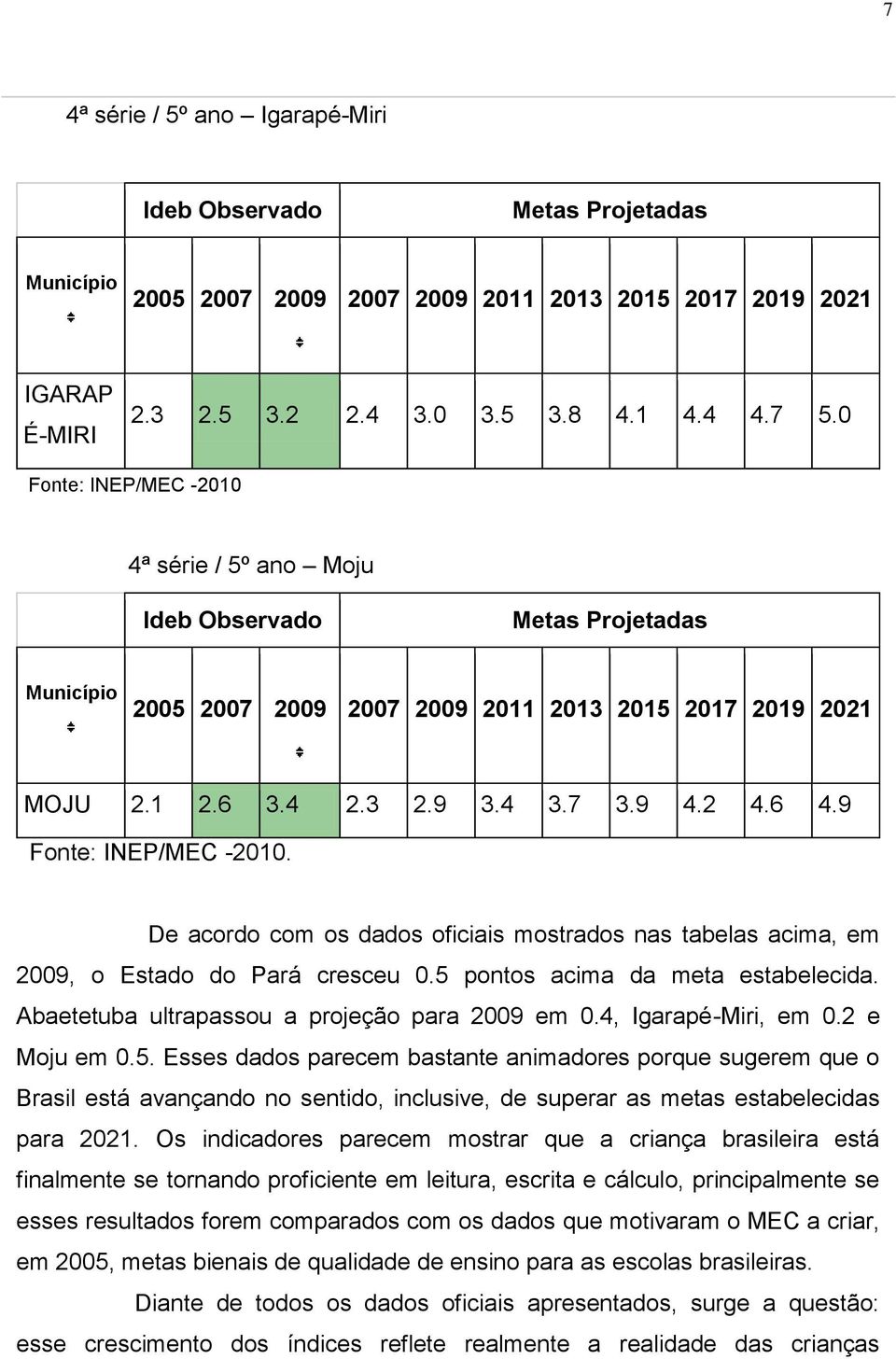 De acordo com os dados oficiais mostrados nas tabelas acima, em 009, o Estado do Pará cresceu 0.5 pontos acima da meta estabelecida. Abaetetuba ultrapassou a projeção para 009 em 0.
