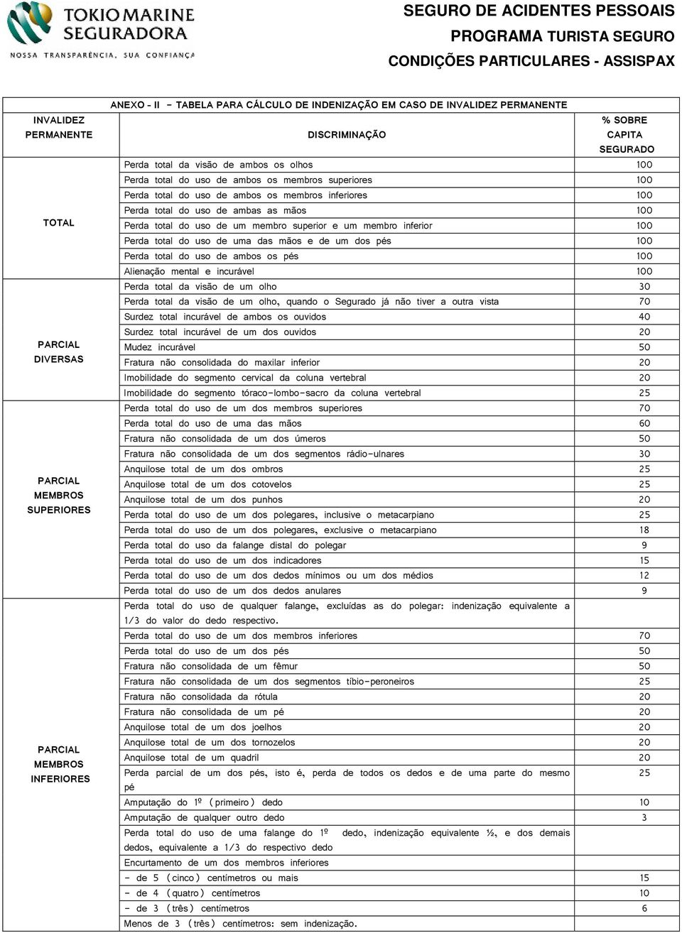 mãos 100 Perda total do uso de um membro superior e um membro inferior 100 Perda total do uso de uma das mãos e de um dos pés 100 Perda total do uso de ambos os pés 100 Alienação mental e incurável